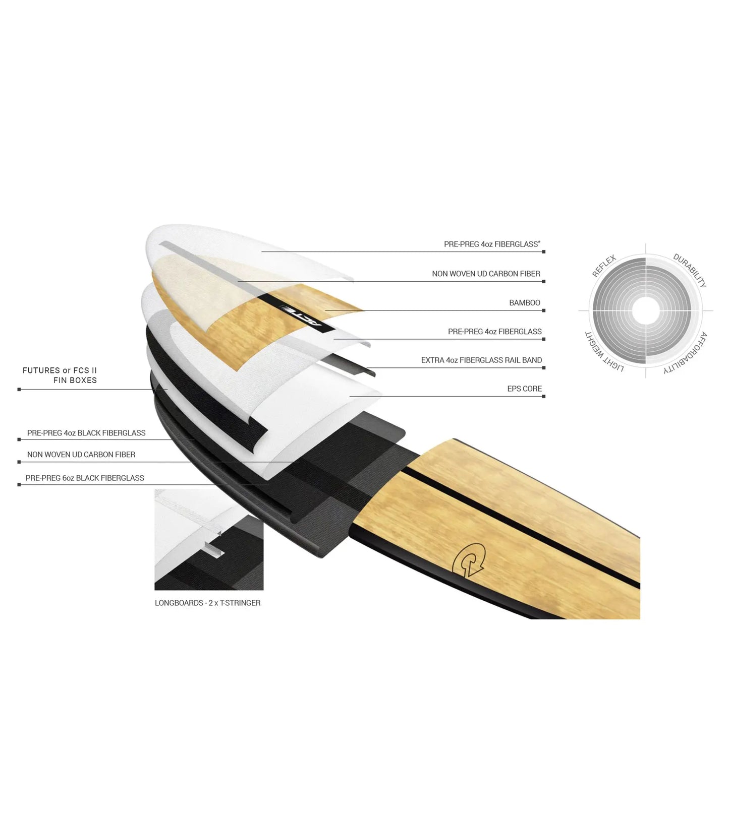 Torq The Don HP ACT - Futures - 4 + 1 Fin