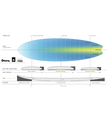 Torq Mod Fish TET - Futures - 5 Fin - End of Range