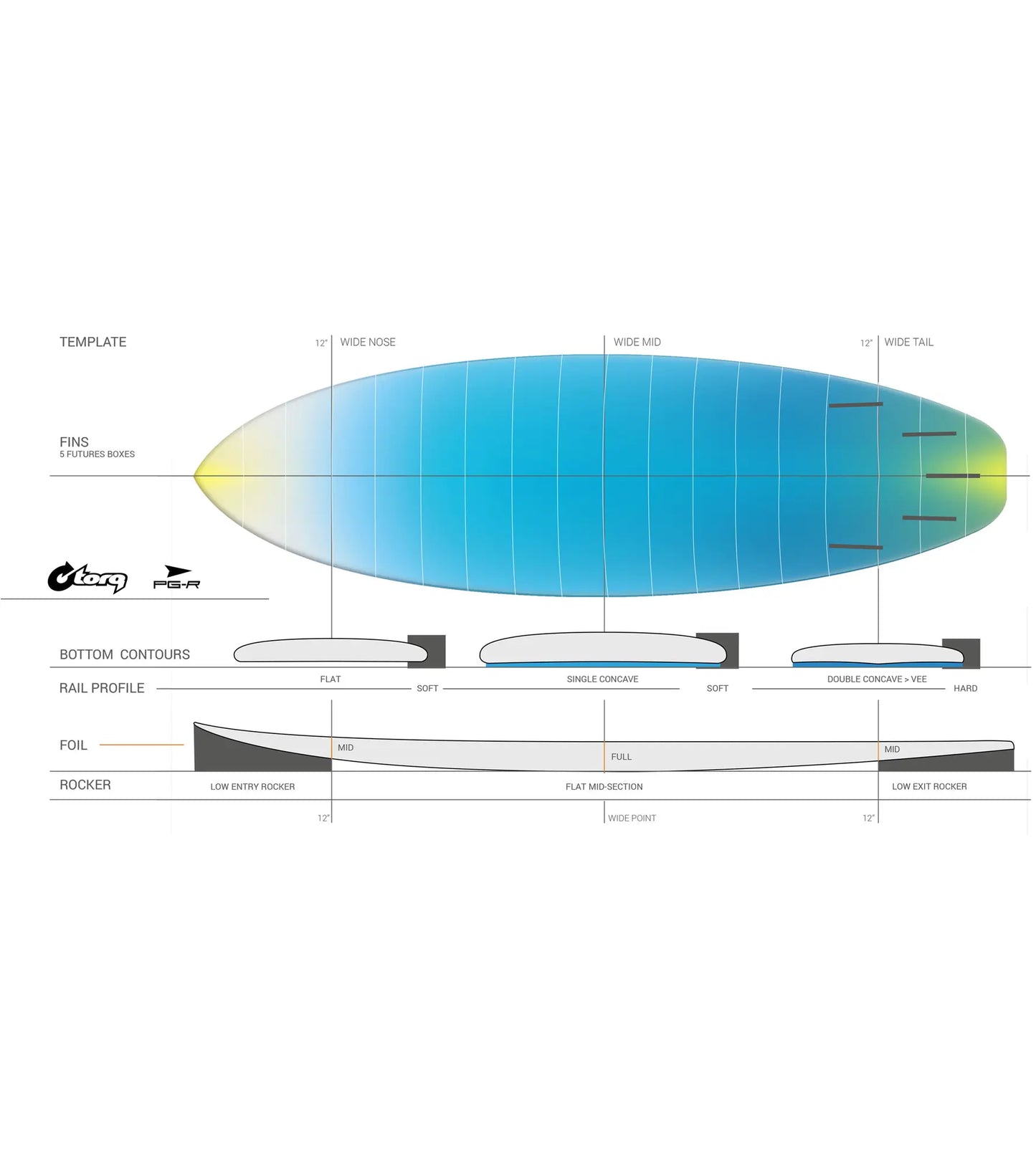 Torq PG-R ACT - Futures - 5 Fin