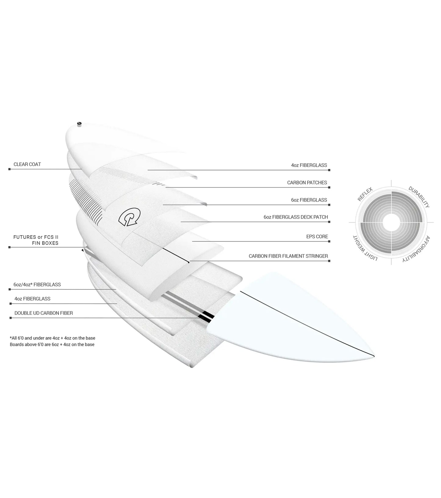 Torq Go-Kart TEC - FCS II - 5 Fin