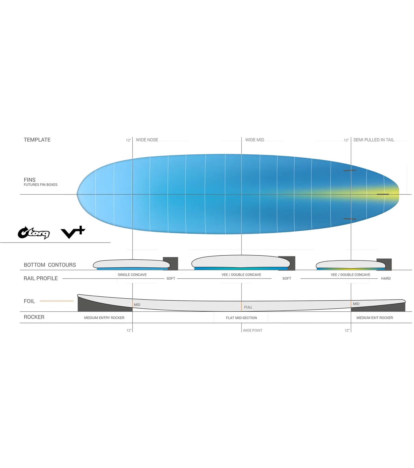 Torq V+ TET - Futures - 3 Fin